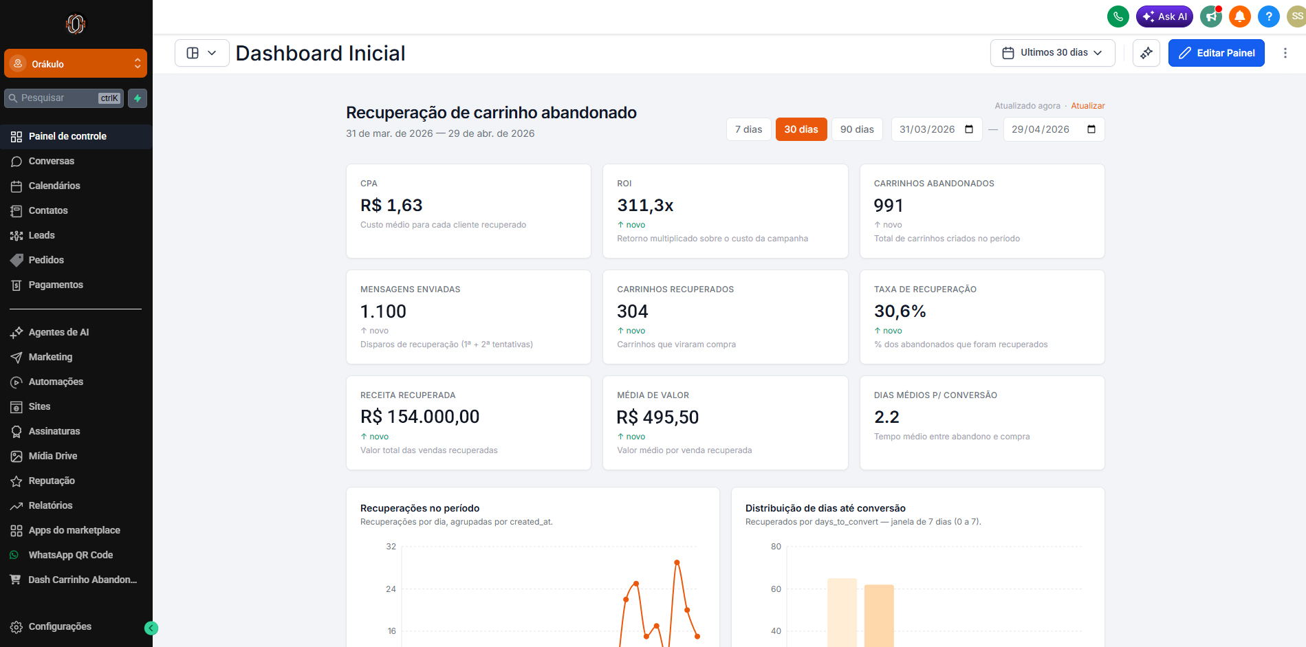 Dashboard Orakulo — recuperação de carrinho, ROI 311x, R$ 154 mil recuperados
